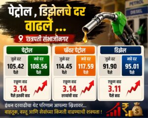 छत्रपती संभाजीनगरात पेट्रोल-डिझेल दरवाढीचा मोठा झटका; सर्वसामान्यांच्या खिशावर वाढणार आर्थिक भार