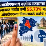 छत्रपती संभाजीनगरमध्ये पदवीधर मतदारांचा निरुत्साह; मराठवाड्यात सर्वात कमी 55.73% मतदान, 27 ऑक्टोबरच्या निकालाकडे सर्वांचे लक्ष