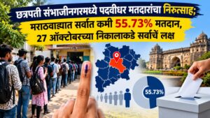 छत्रपती संभाजीनगरमध्ये पदवीधर मतदारांचा निरुत्साह; मराठवाड्यात सर्वात कमी 55.73% मतदान, 27 ऑक्टोबरच्या निकालाकडे सर्वांचे लक्ष